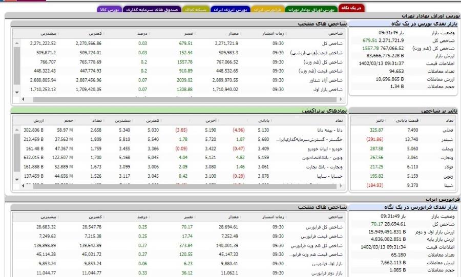 افزایش ۶۷۰ واحدی شاخص کل بورس